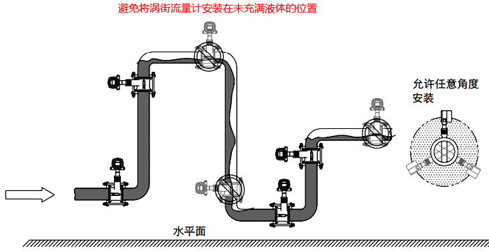 常溫或低溫液體流量檢測的渦街流量計(jì)安裝 常溫或低溫液體流量檢測的渦街流量計(jì)安裝