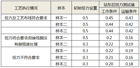 震動測試結果表