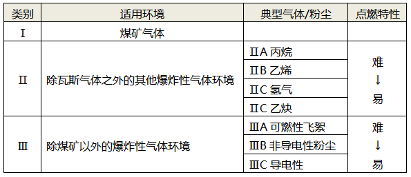 防爆性環境的設備分類