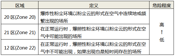 防爆性粉塵環境的區域劃分及定義