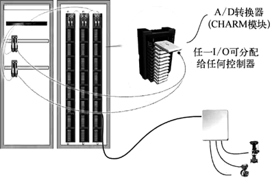 電子布線技術現(xiàn)場信號連接示意
