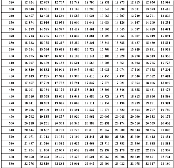 連續熱電偶分度表1 連續熱電偶分度表1