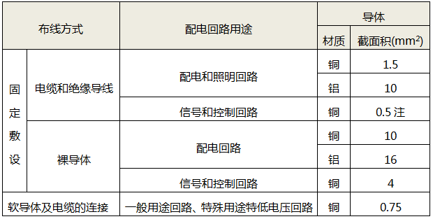 不同布線方式和配電回路用途下導體最小截面積要求