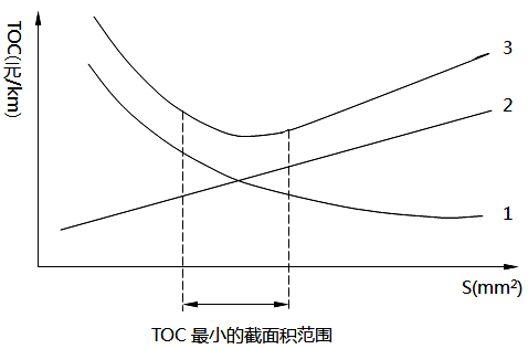 電線、電纜截面積(S)與總費用(TOC)關系