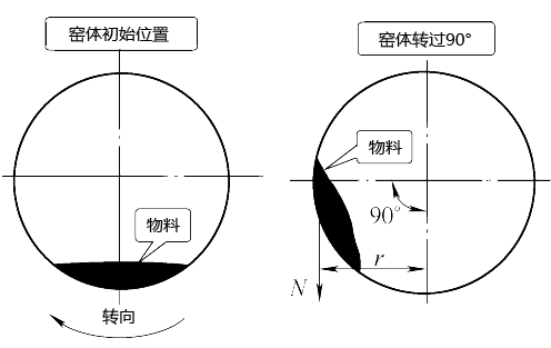 旋轉窯工作示意圖