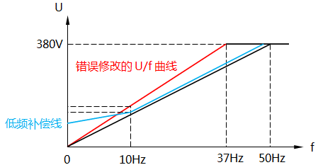 調整低頻轉矩提升參數