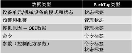 PackTag的類型及其數據類型 PackTag的類型及其數據類型