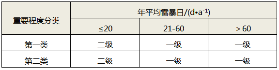 綜合評估法雷電防護(hù)等級 綜合評估法雷電防護(hù)等級