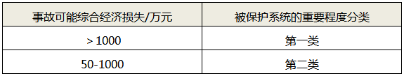 被保護(hù)系統(tǒng)的重要程度參考分類 被保護(hù)系統(tǒng)的重要程度參考分類