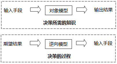 知識是方程 決策是求解 知識是方程 決策是求解