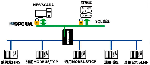 NX102系列配備了數(shù)據(jù)庫直連功能 NX102系列配備了數(shù)據(jù)庫直連功能