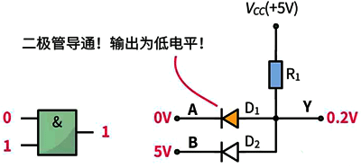 與門(mén)電路的輸入端都輸入1(高電平)時(shí)，輸出端Y才會(huì)輸出1，否則輸出端Y輸出0