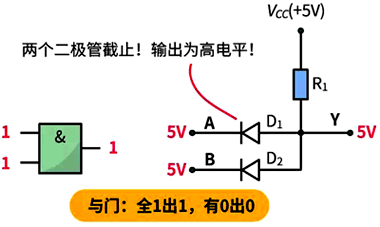 與門(mén)：全1出1，有0出0