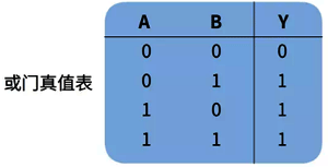 或門(mén)電路真值表