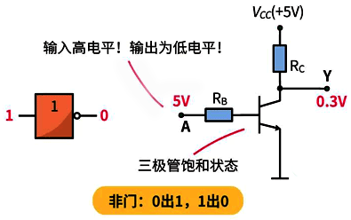 非門(mén)：0出1,1出0