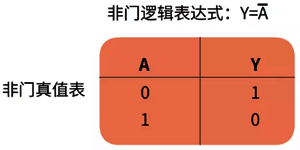 非門(mén)真值表
