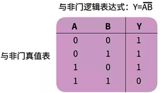 與非門(mén)真值表
