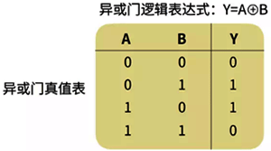 異或門(mén)真值表