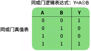 同或門(mén)真值表