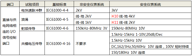 直接與供電網(wǎng)絡相連的I/O信號控制端口性能試驗項目 直接與供電網(wǎng)絡相連的I/O信號控制端口性能試驗項目