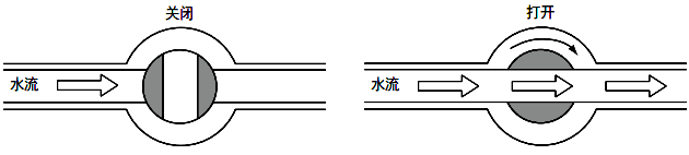 球閥完全打開時會形成自由流動結(jié)構(gòu)，因此沒有壓力損失