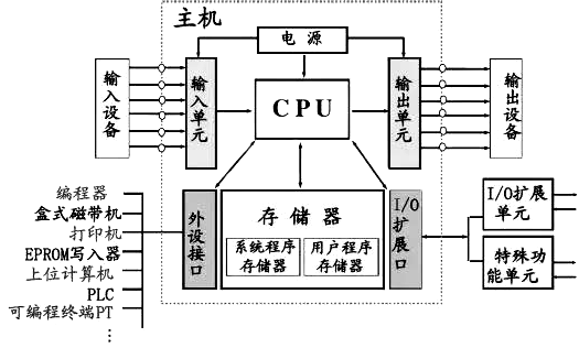 PLC基本構成 PLC基本構成