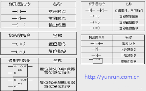 標準位邏輯指令 標準位邏輯指令