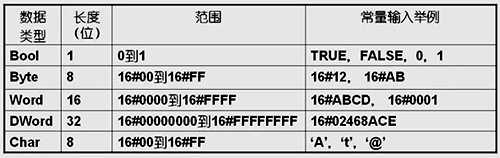 S7-1200 PLC的布爾型數據 S7-1200 PLC的布爾型數據