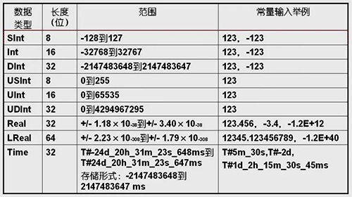 S7-1200 PLC的雙字型數據 S7-1200 PLC的雙字型數據