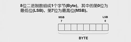八位二進制數組成一個字節 八位二進制數組成一個字節