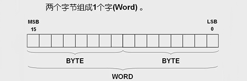 兩個字節組成一個字 兩個字節組成一個字