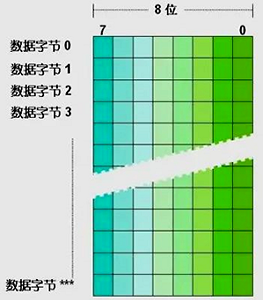 西門子S7-12001200 CPU,不同的存儲單元都是以字節為單位 西門子S7-12001200 CPU,不同的存儲單元都是以字節為單位