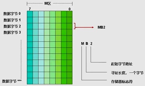 對字節的尋址 對字節的尋址