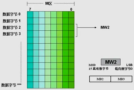 對字的尋址 對字的尋址