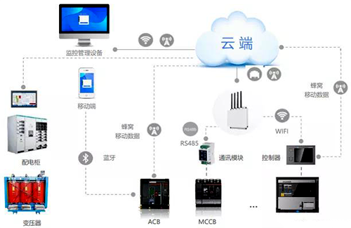 TYT·FUTURE云平臺系統(tǒng)架構(gòu)