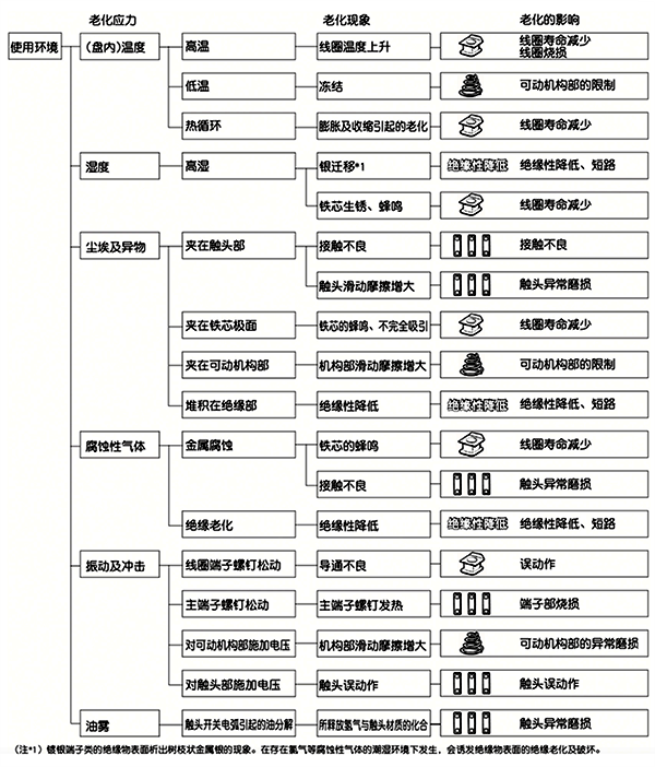電磁開關發生老化的原因 電磁開關發生老化的原因