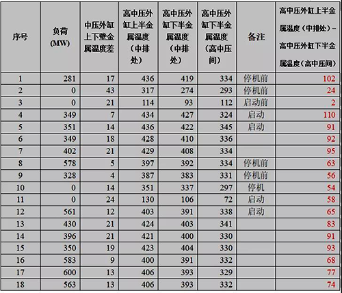 較早投運機組運行數據
