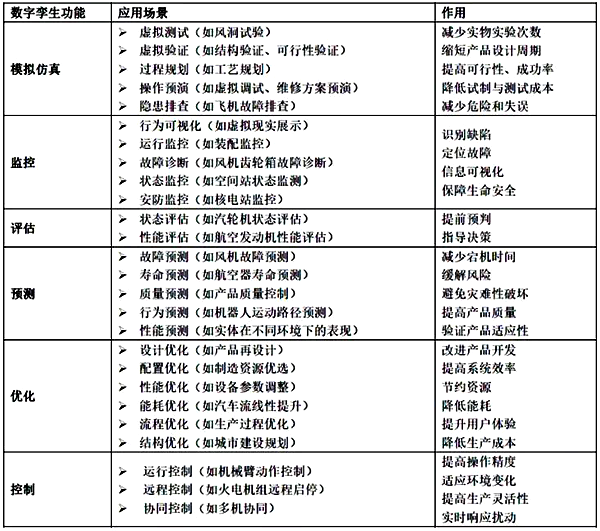 數字孿生功能與作用