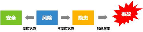 安全、風(fēng)險、隱患和事故之間的關(guān)系 安全、風(fēng)險、隱患和事故之間的關(guān)系