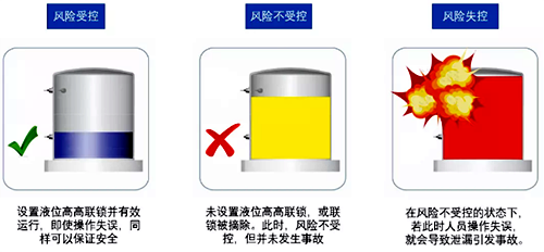 風(fēng)險的幾種狀態(tài) 風(fēng)險的幾種狀態(tài)