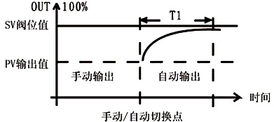 手操器實現無擾切換示意圖