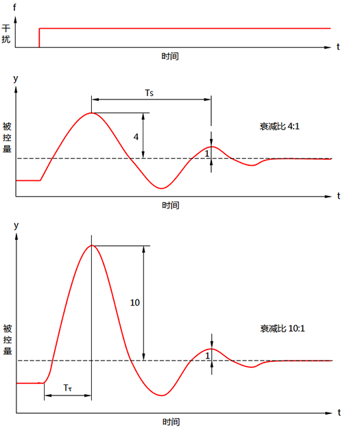 給定值階躍變化下的過(guò)渡過(guò)程衰減曲線