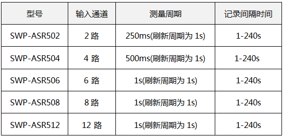 藍(lán)屏無紙記錄儀輸入點(diǎn)數(shù)據(jù)和測(cè)量周期