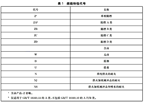 電線電纜的阻燃耐火特性分類 電線電纜的阻燃耐火特性分類