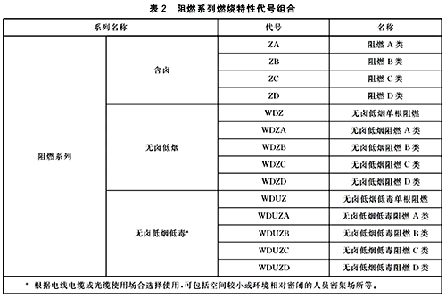 阻燃系列燃燒特性代號組合 阻燃系列燃燒特性代號組合