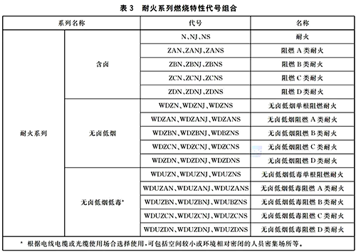 燃燒特性代號組合 燃燒特性代號組合
