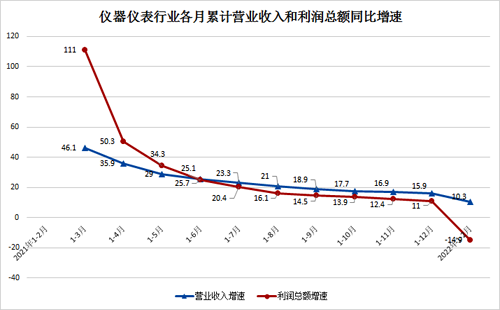 2021年儀器儀表行業(yè)累計(jì)營(yíng)收和利潤(rùn)同比增速