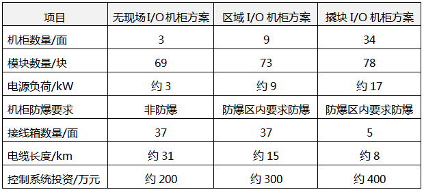 無(wú)現(xiàn)場(chǎng)I/O機(jī)柜方案、區(qū)域I/O機(jī)柜和撬塊I/O箱方案對(duì)比 無(wú)現(xiàn)場(chǎng)I/O機(jī)柜方案、區(qū)域I/O機(jī)柜和撬塊I/O箱方案對(duì)比