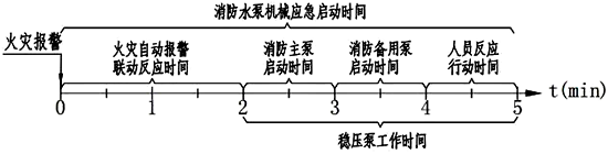 穩(wěn)壓泵的火災(zāi)工作時(shí)間估計(jì)在3分鐘以?xún)?nèi)