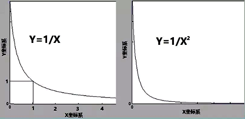 Y=K/X和Y=K/X2這兩個(gè)冪函數(shù)圖像 Y=K/X和Y=K/X2這兩個(gè)冪函數(shù)圖像